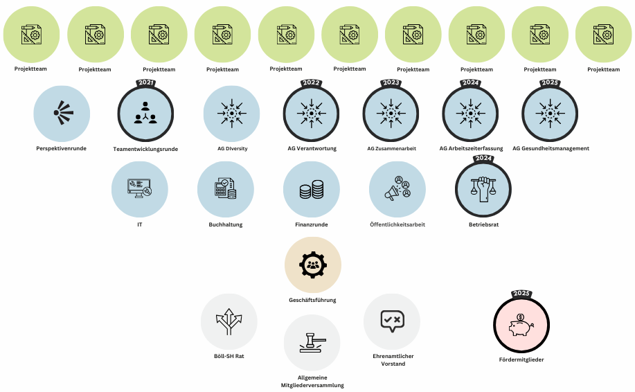 Die Grafik zeigt die verschiedenen Gremien der Böll-SH, wie z.B. Vorstand, Team, AGs, Runden oder Böll-SH Rat.