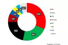 Tortendiagramm der Wahlergebnisse der Symbolischen Wahlen: SPD 31,4%, Grüne 22,1%, CDU 21,6%, Die Linke 6,9%, AfD 4,4%, FDP 3,9%, SSW 3,4%, Andere 6,5%