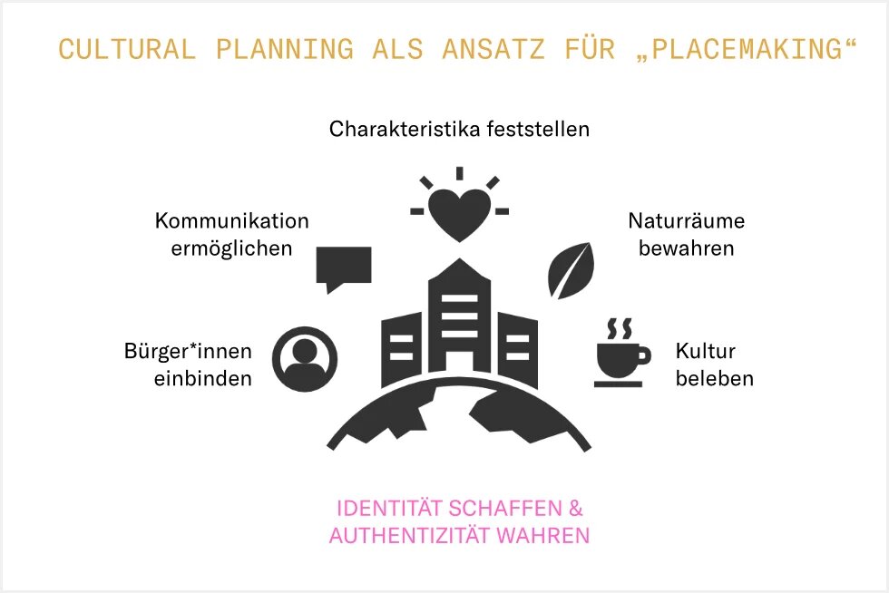 Cultural Planning als Ansatz für "Placemaking" Oben steht die Überschrift Cultural Planning als Ansatz für "Placemaking". In der Mitte befindet sich eine Grafik. Mittig der Grafik befindet sich ein Haus, platziert auf der Erdkugel. Das Haus ist von fünf Piktogrammen umgeben, denen jeweils Begriffe zugeordnet sind. V.l.n.r. sind das ein Kopf (Bürger*innen einbinden), eine Sprechblase (Kommunikation ermöglichen), ein Herz (Charakteristika feststellen), ein Blatt (Naturräume bewahren), 1 Tasse (Kultur beleben). Unten: Identität schaffen&Authenzität wahren