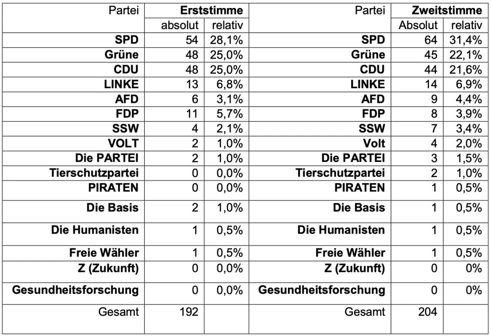 Wahlergebnisse Symbolische Wahlen 2022 in % Auflistung der Wahlergebnisse der Symbolischen Wahlen 2022