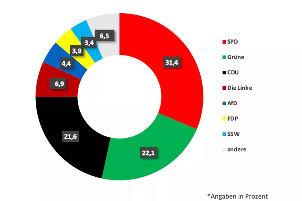 Wahlergebnisse Symbolische Wahlen 2022 Tortendiagramm der Wahlergebnisse der Symbolischen Wahlen: SPD 31,4%, Grüne 22,1%, CDU 21,6%, Die Linke 6,9%, AfD 4,4%, FDP 3,9%, SSW 3,4%, Andere 6,5%
