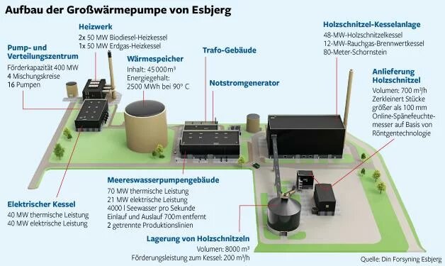 Aufbau der Großwärmepumpe in Esbjerg, Dänemark.