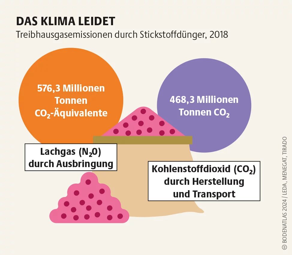 Der Anteil der Produktion und Ausbringung von Stickstoffdünger an den globalen Emissionen ist größer als Deutschlands jährliche Emissionen